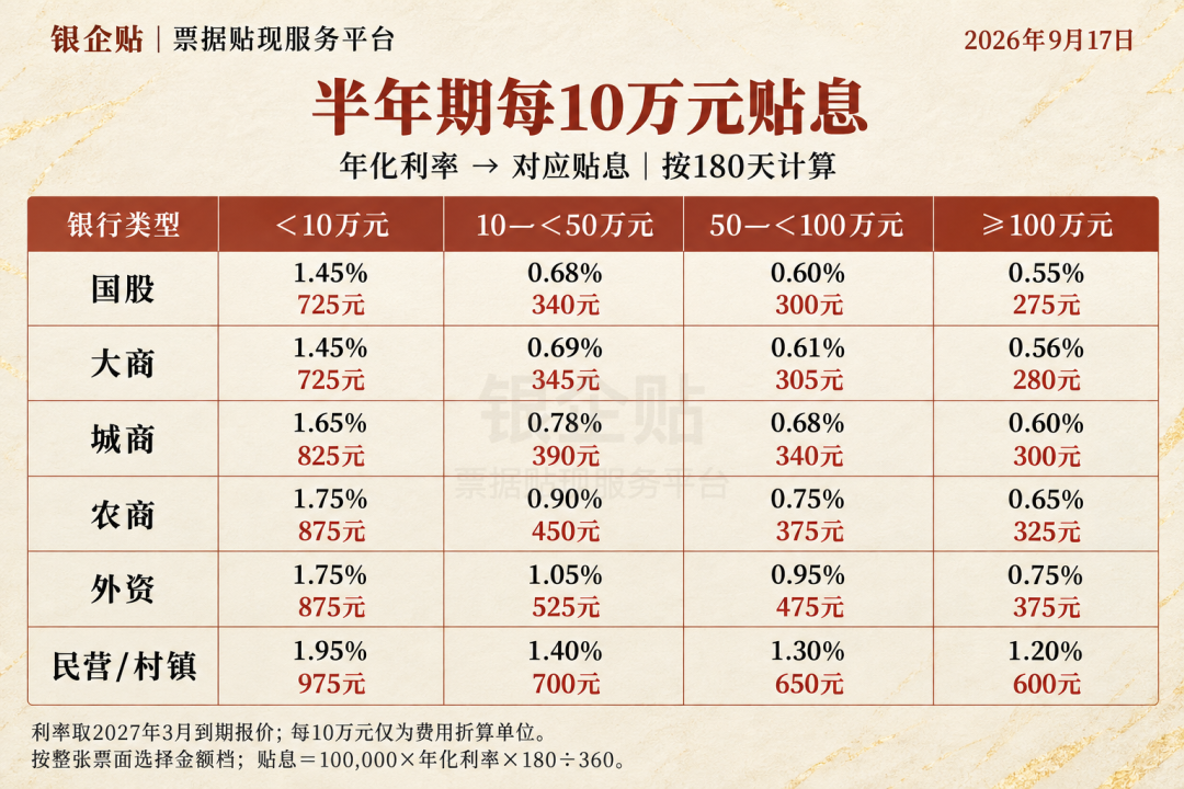半年期年化利率与每10万元贴息费用对照