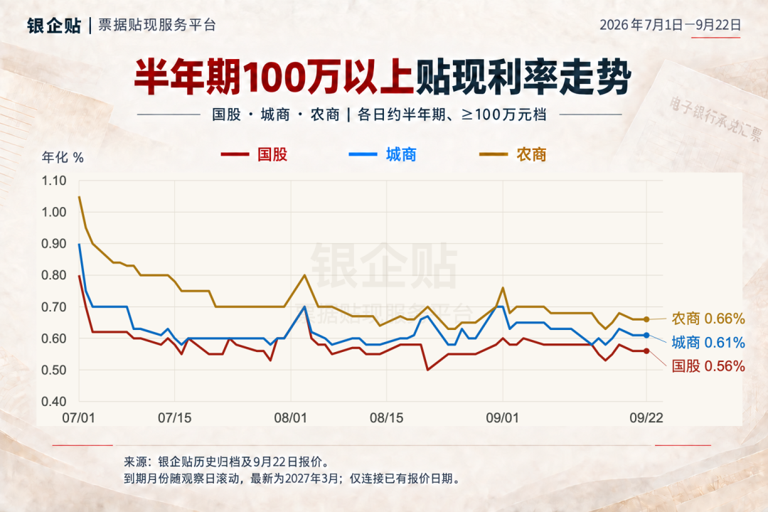 半年期100万元及以上国股城商农商贴现利率走势