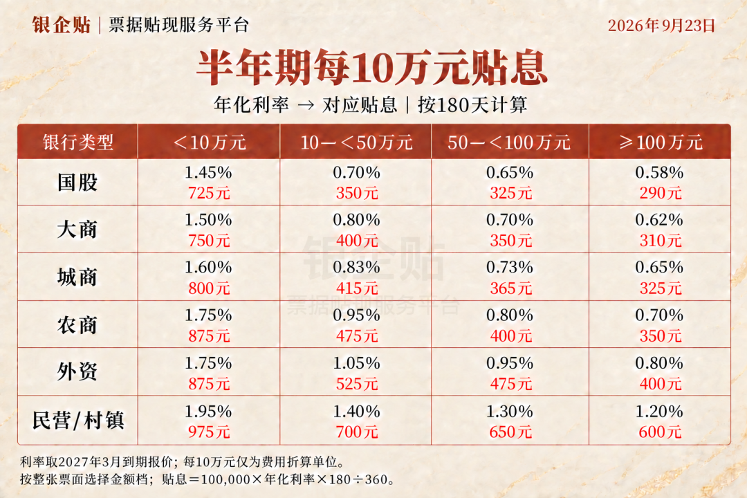 半年期年化利率及每10万元贴息费用换算