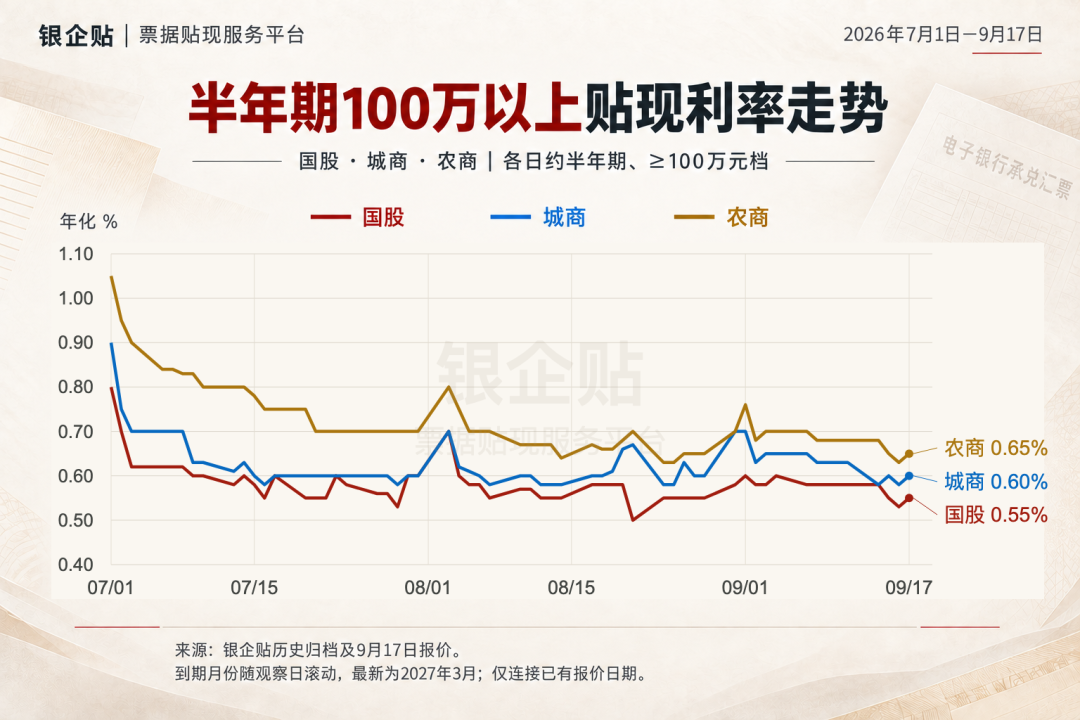半年期100万元及以上国股城商农商贴现利率走势