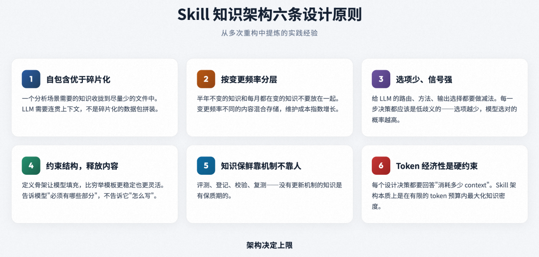 面向复杂业务场景的智能分析 Skills 架构设计与演进实践