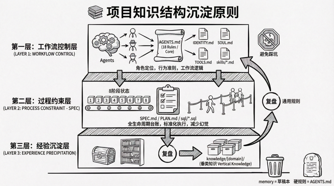 从 Coder 到 Designer ：电商团队数据研发的 Harness Engineering 实践