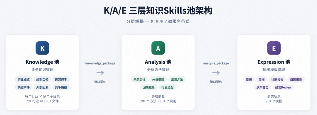 面向复杂业务场景的智能分析 Skills 架构设计与演进实践