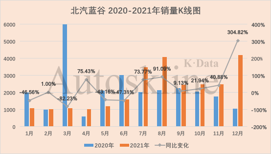 数据显示,2021年,北汽蓝谷累计销量为2.61万辆,同比微增0.82%.