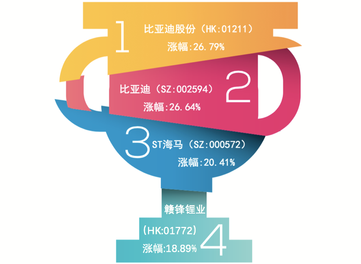 車展前夕汽車股強勁，56家汽車業公司市值一周增長超3000億元 | K·榜 財經 第3張