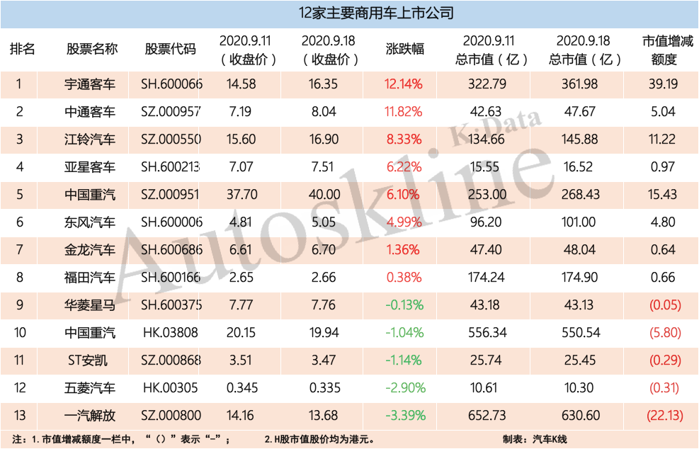 車展前夕汽車股強勁，56家汽車業公司市值一周增長超3000億元 | K·榜 財經 第10張