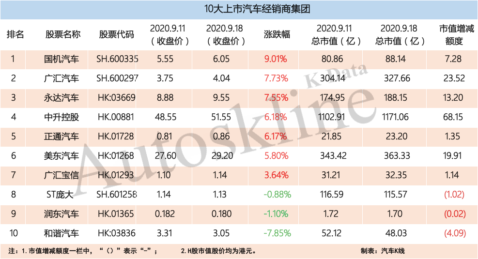 車展前夕汽車股強勁，56家汽車業公司市值一周增長超3000億元 | K·榜 財經 第6張