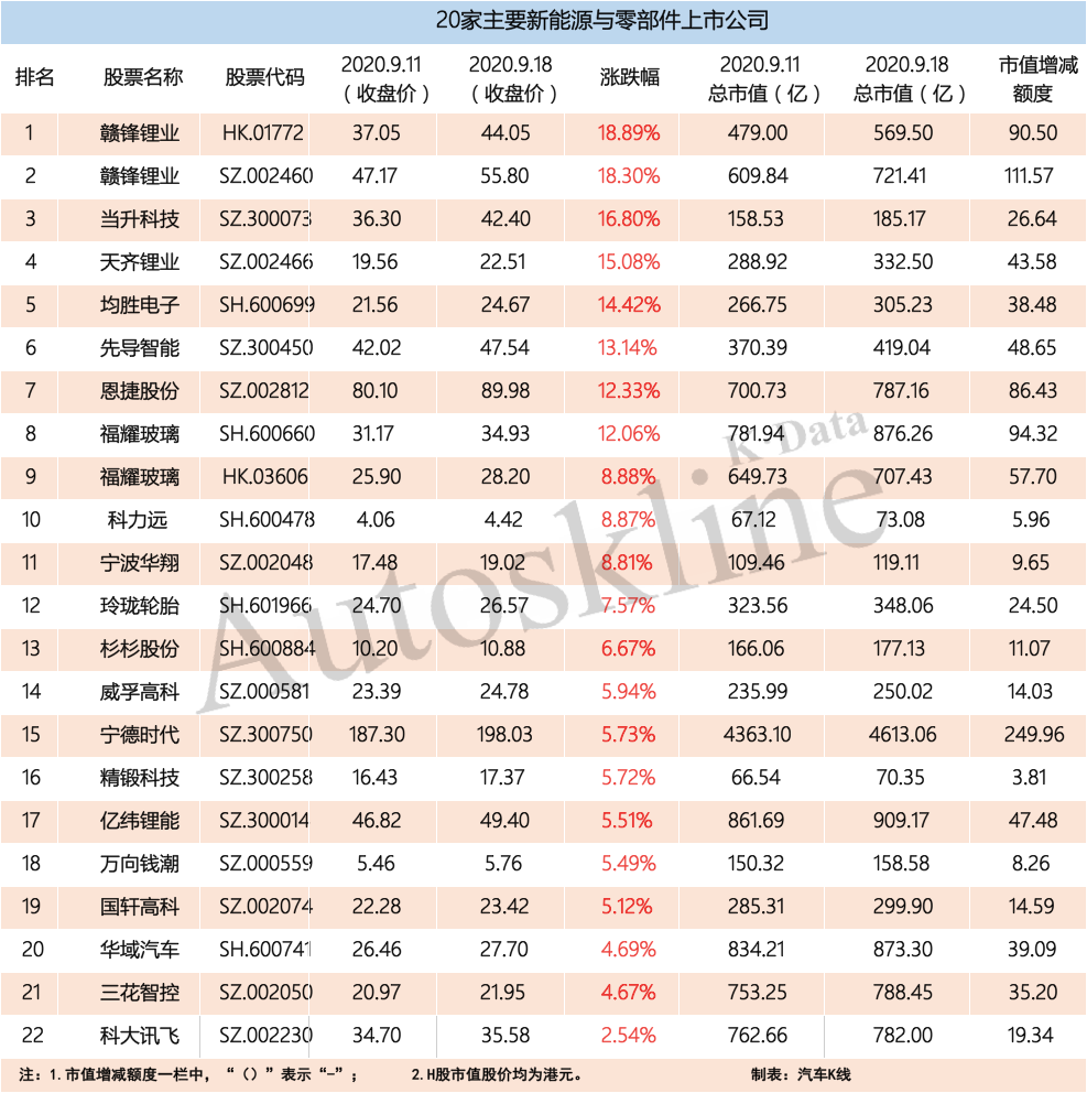 車展前夕汽車股強勁，56家汽車業公司市值一周增長超3000億元 | K·榜 財經 第8張