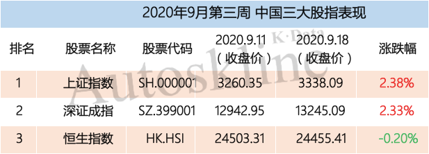 車展前夕汽車股強勁，56家汽車業公司市值一周增長超3000億元 | K·榜 財經 第2張