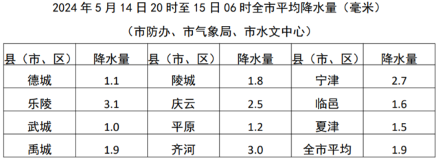 2024年05月15日 德州天气