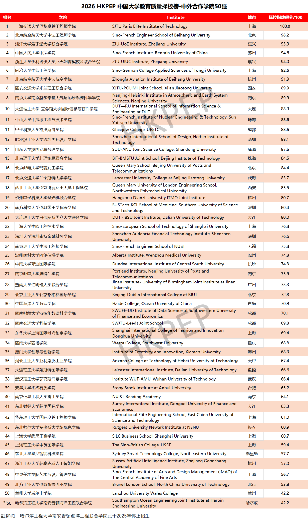 中国合作学院50强
