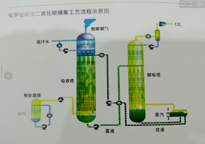 简述三个比较新颖的CCUS碳捕集技术的图1