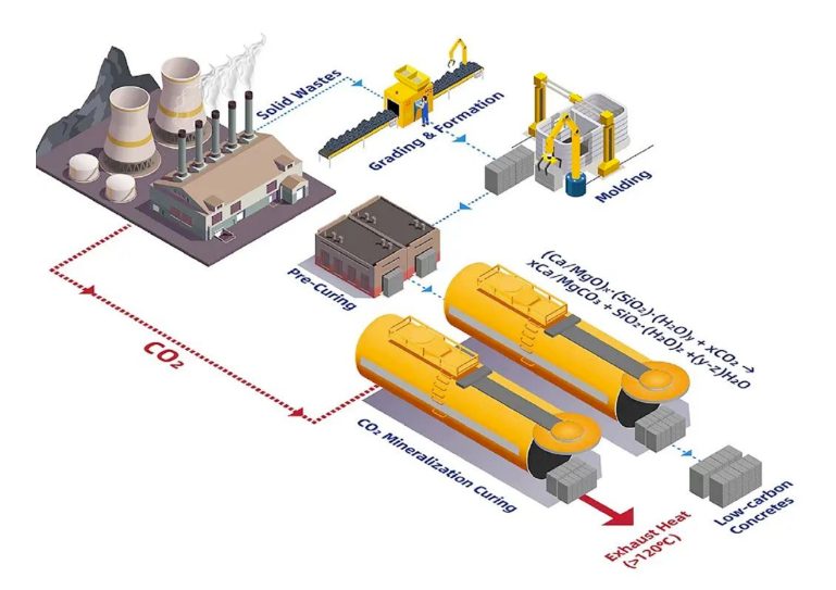 简述三个比较新颖的CCUS碳捕集技术的图2