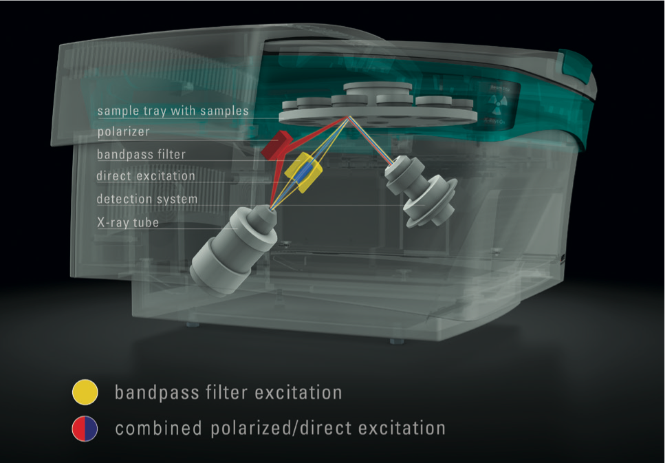 高精度能量色散型X射線(xiàn)熒光光譜儀——SPECTRO XEPOS