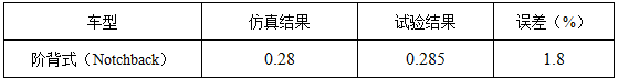 【干貨分享】一種快速的整車外氣動CFD模擬計算方法的圖22