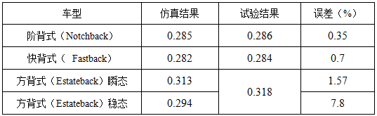 【干貨分享】一種快速的整車外氣動CFD模擬計算方法的圖7