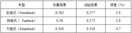 【干貨分享】一種快速的整車外氣動CFD模擬計算方法的圖18