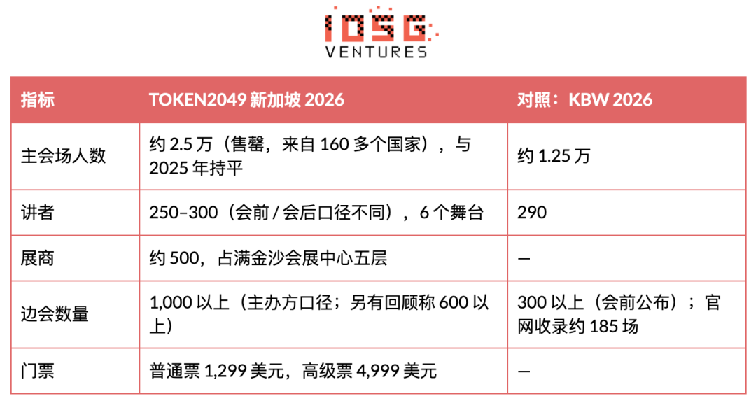 IOSG：加密叙事退潮，资金转向交易、稳定币与收入型产品 6