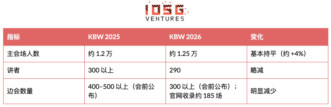 IOSG：加密叙事退潮，资金转向交易、稳定币与收入型产品 2