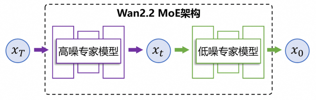 Wan2.2 模型推理示意图