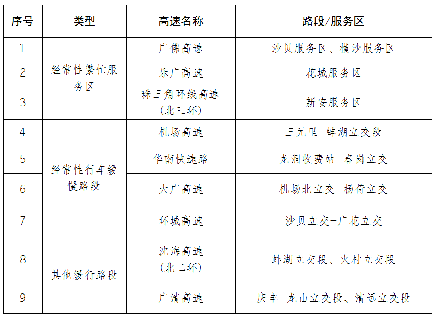 表1 行车缓慢路段及经常性繁忙服务区预测