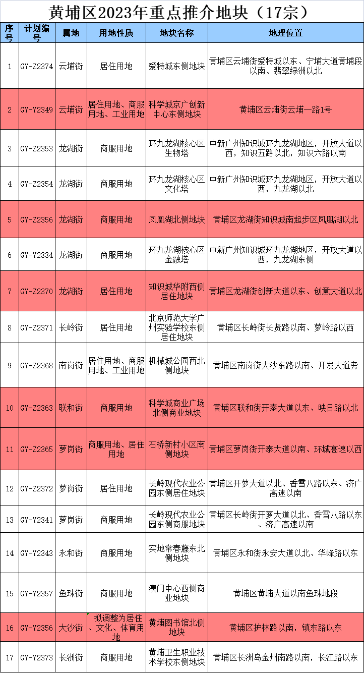 老黄埔靓地将上新，高铁新城也要来？利好哪些楼盘？