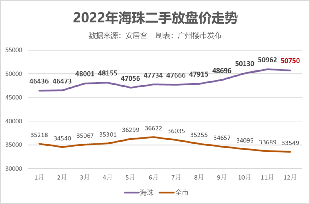 2023年海珠还会有多个新盘面世，增幅全市*