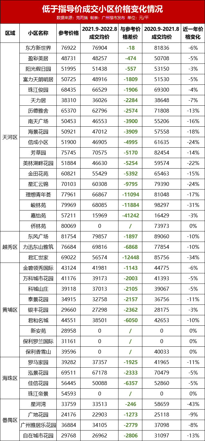 58盘跑赢！96小区成交价VS指导价，谁*能打？