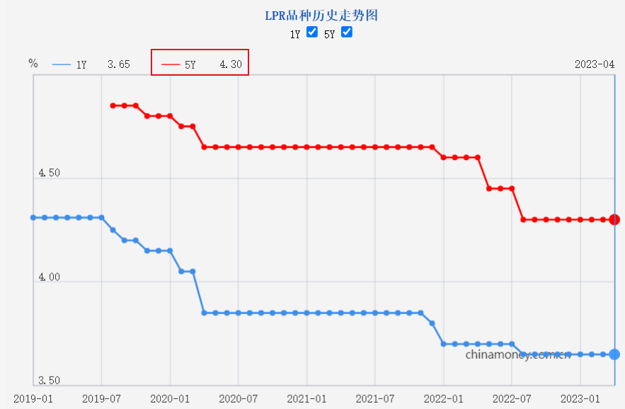 广州两银行利率涨5BP！16家仍“0”加点！
