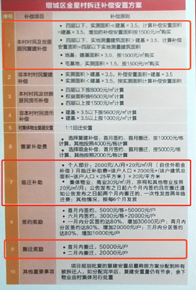 人均拿10.8万临迁费！增城“猎德村”猛刷进度！