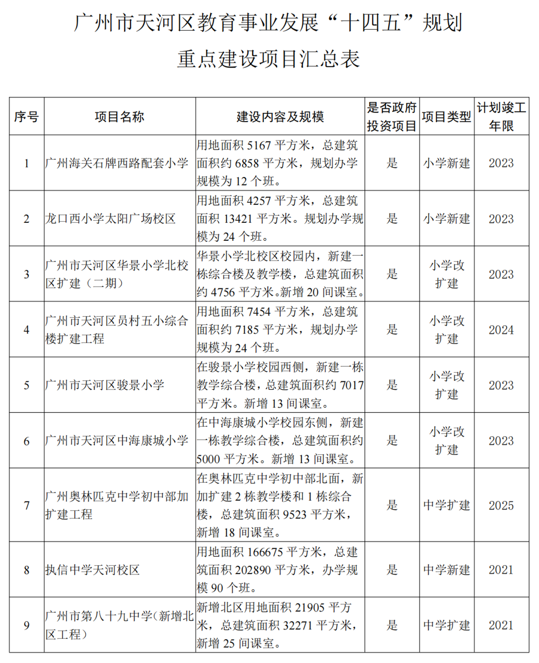 *扎堆！增2.8万学位，天河教育5年内要有大变化！