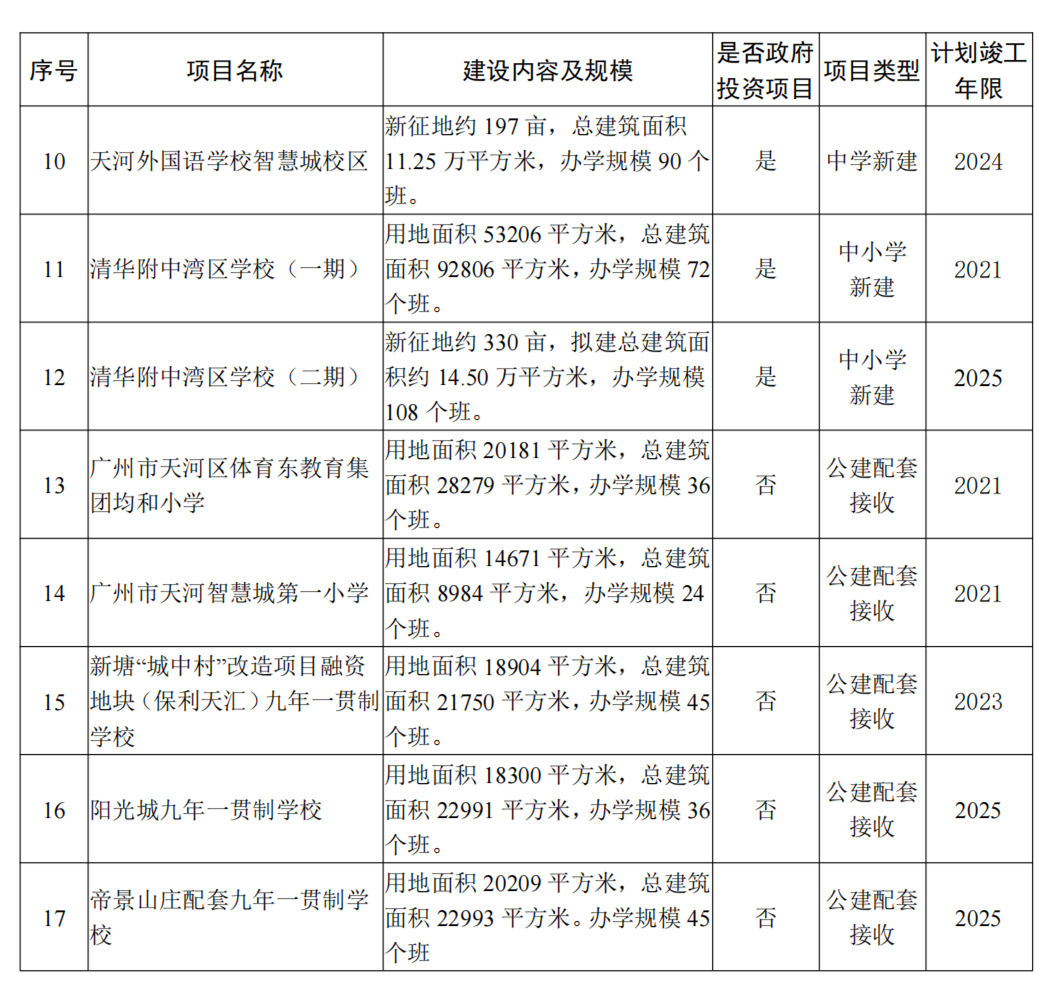 *扎堆！增2.8万学位，天河教育5年内要有大变化！