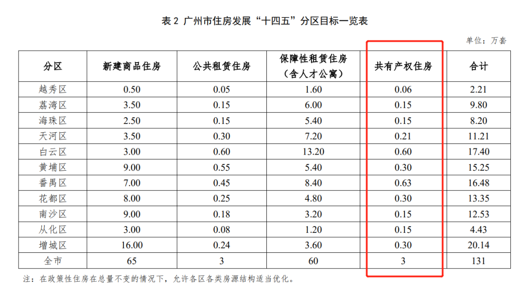 1600人抢155套！共有产权房热爆！天河也要来！