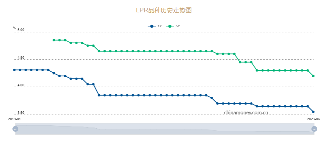 存量房贷调查：银行主动降点！不提前还贷就行…