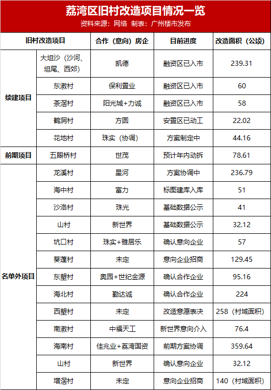70%在拆！换起“脸”来的荔湾，连黄埔都怕