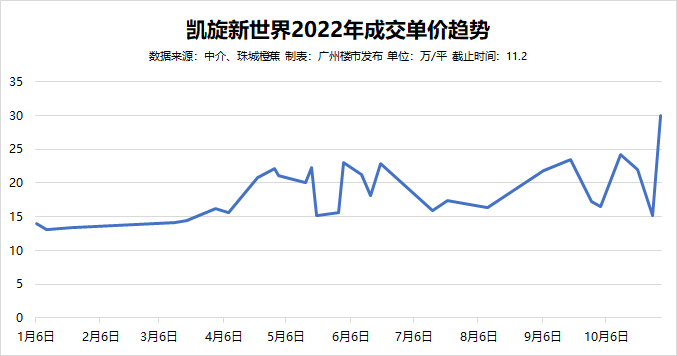 一天卖5套，*高30万/平！珠城走出V字行情