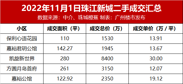 一天卖5套，*高30万/平！珠城走出V字行情