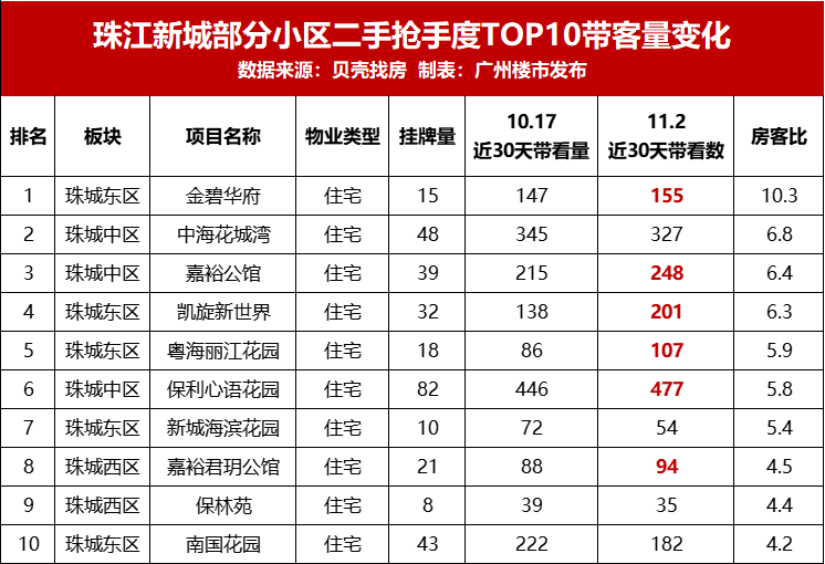 一天卖5套，*高30万/平！珠城走出V字行情
