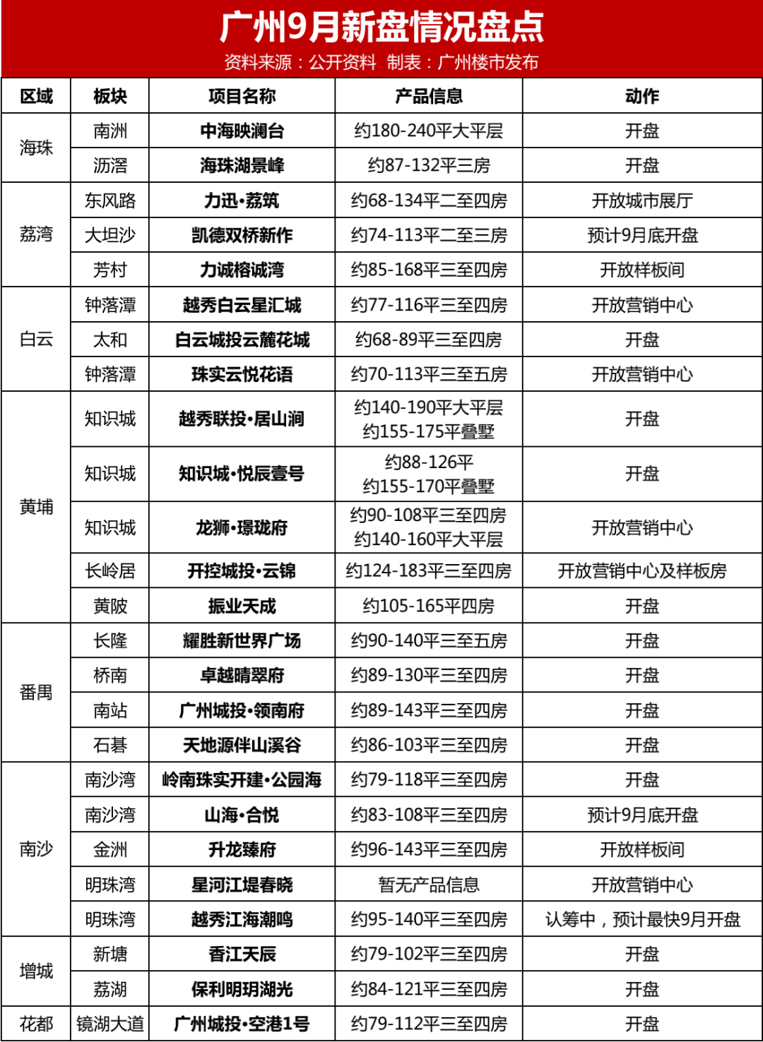 二套*付5成变4成？刚刚，广州有银行确认执行！