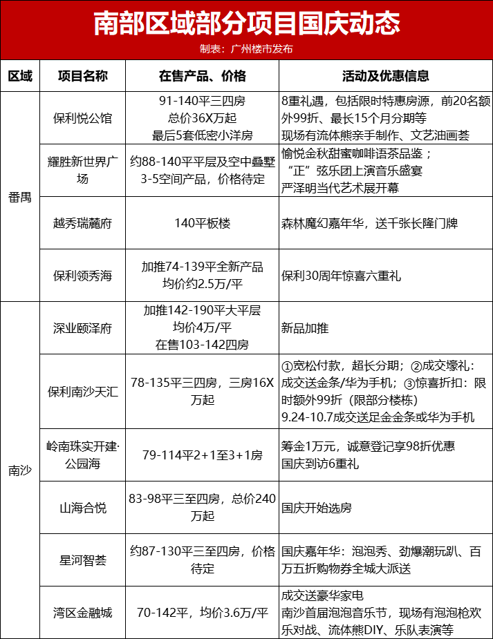 直降38万！送15年物管费…国庆广州超30盘炸场！