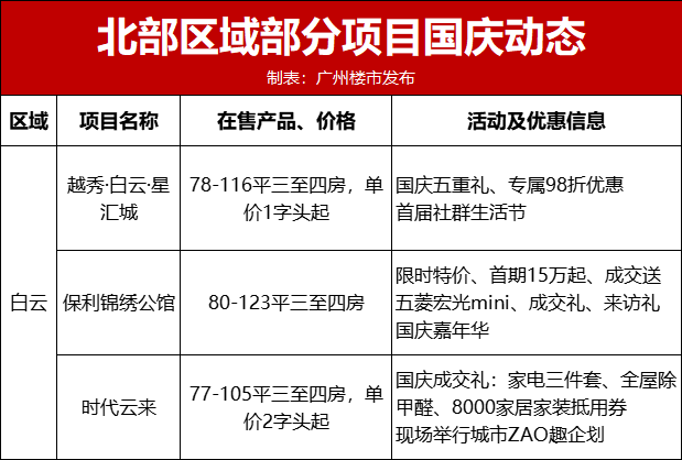 直降38万！送15年物管费…国庆广州超30盘炸场！