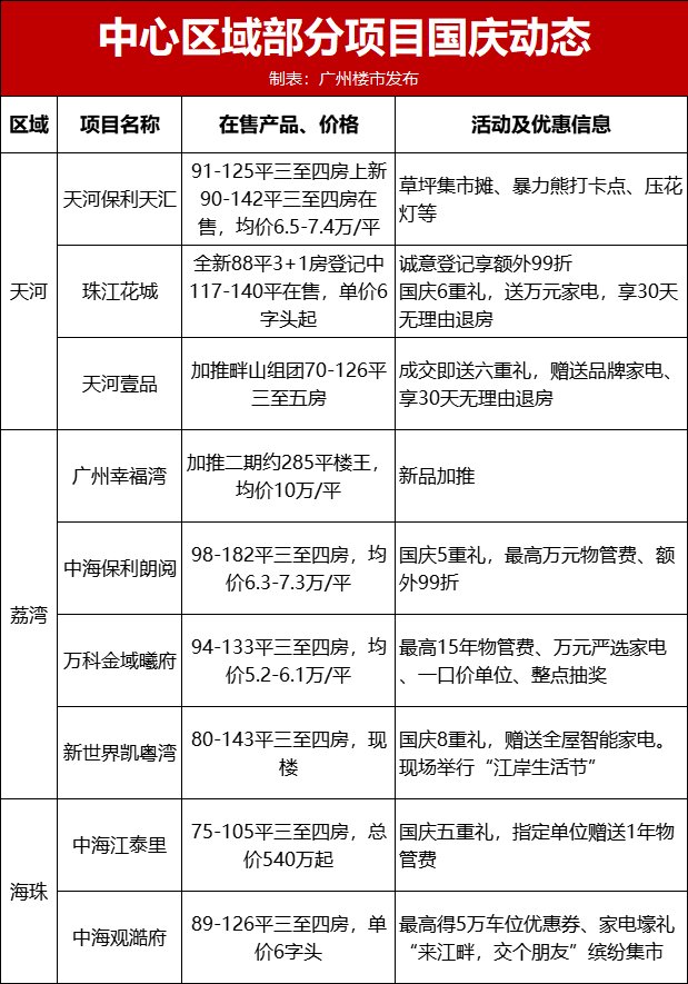 直降38万！送15年物管费…国庆广州超30盘炸场！
