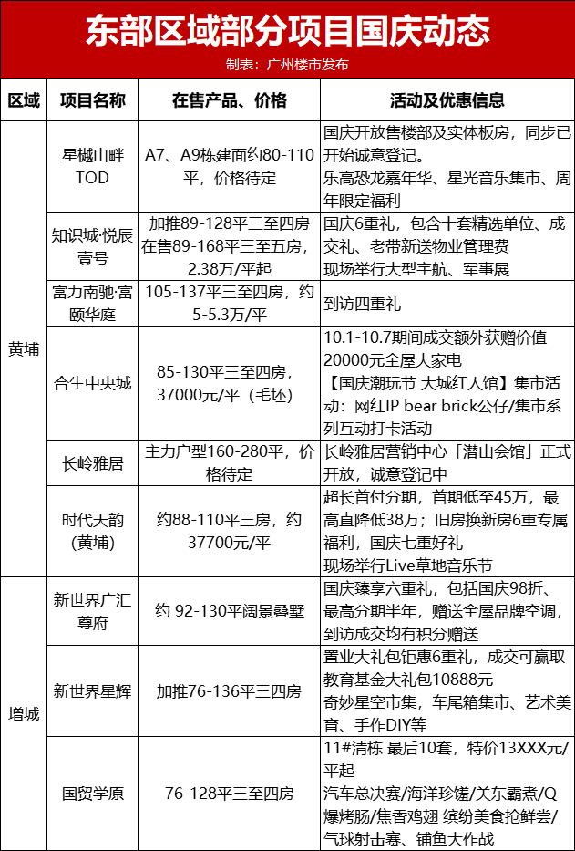 直降38万！送15年物管费…国庆广州超30盘炸场！