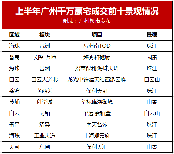恕我直言，去化超30%的项目，已经赢了一半对手！