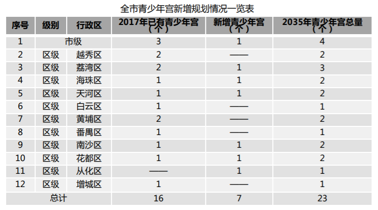 每年招生5万人！天河新少年宫招标，落户金融城！