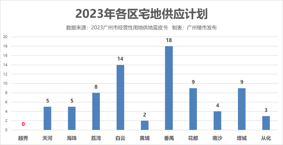 2023年越秀新货供应大年，预计会有6个新盘入市！