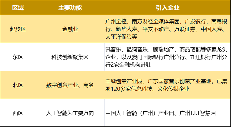 20万/平包不住了？金融城12大商业要来！全是黑科技