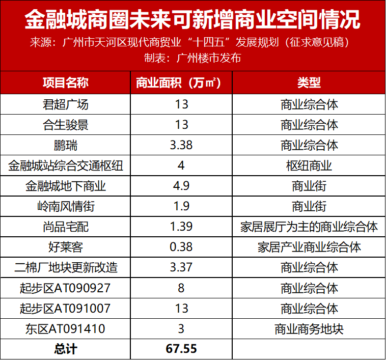 20万/平包不住了？金融城12大商业要来！全是黑科技