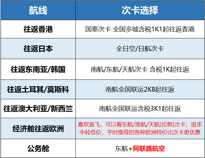 各大航司机票次卡补货全攻略 洲际线往返两千起不约可退