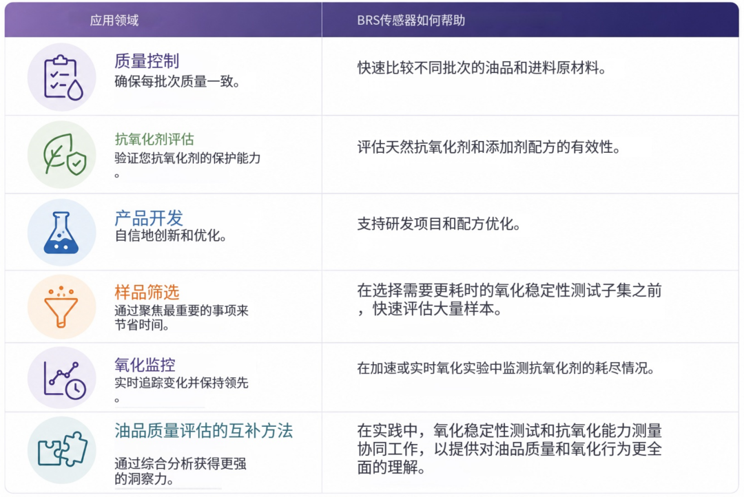 BRS 油脂测量传感器 与 油脂氧化稳定性分析试仪：竞争技术还是互补工具？